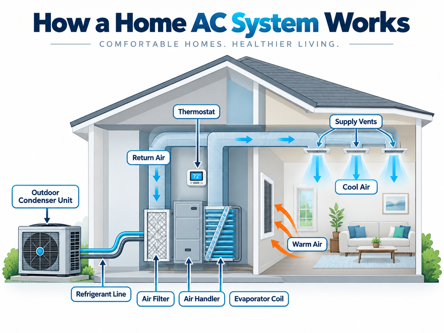 Diagram showing how a home AC system moves return air across the evaporator coil and delivers cool air through supply vents