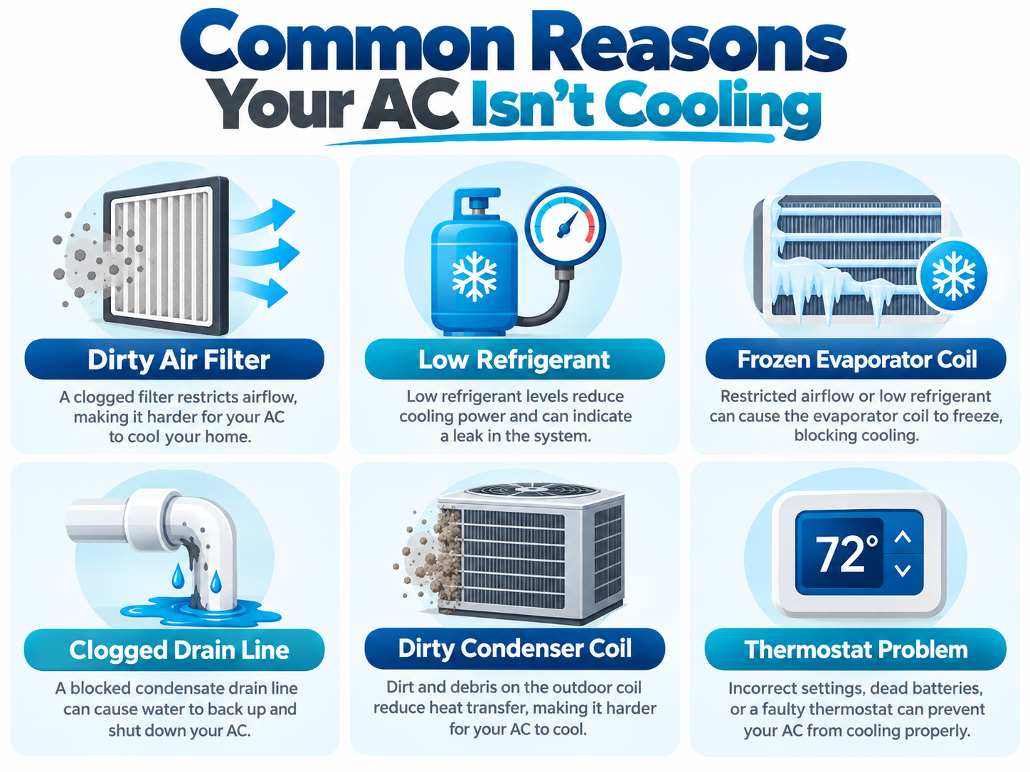 Diagram of six common reasons a home air conditioner is not cooling